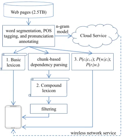 Figure 1: The main process of using the Web totrain the IME system.
