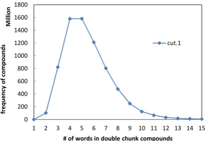 Figure 2: The distributions of the number of wordsper compound in single chunk lexicon, minedfrom the 2.5TB web data.