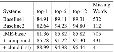 Table 1: The top-1/6/12 precisions (%) of thebaselines and our IME system under several con-ﬁgurations