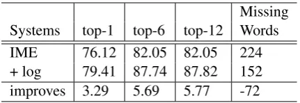Table 2: The top-1/6/12 precisions (%) of our IMEsystem under several conﬁgurations. Here, IMEstands for the system using basic and compoundlexicons; + log stands for appending compoundentries mined from users’ log.