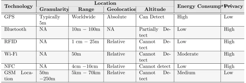 Table 1: Comparing diﬀerent proximity technologies