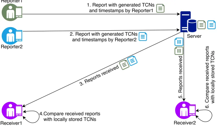 Figure 3: TCN protocol