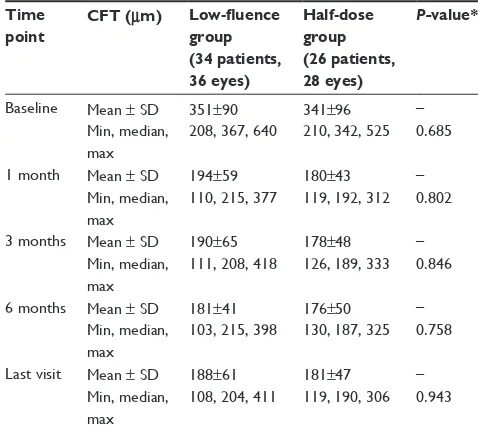 Figure 1 Time course of the mean best corrected visual acuity of eyes with chronic central serous chorioretinopathy that underwent low-fluence photodynamic therapy and photodynamic therapy with half-dose verteporfin.Abbreviations: BCVA, best corrected visual acuity; ETDRS, Early Treatment Diabetic Retinopathy Study.