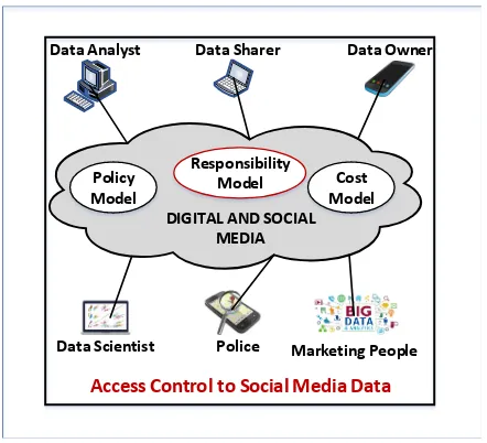 Figure 1.Access Control to Social Media Data