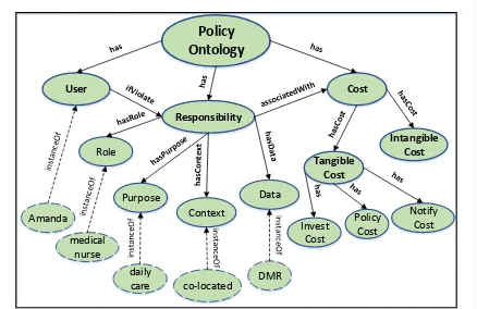 Figure 2.The Ethical CAAC Policy Ontology