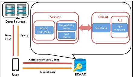 Figure 3.The Development Environment of the ECAAC Prototype
