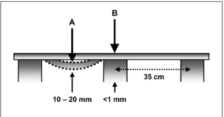 Figure 3: Schematic construction of the stage with an illustra- illustra-tion of the possible deflecillustra-tion of the top surface.