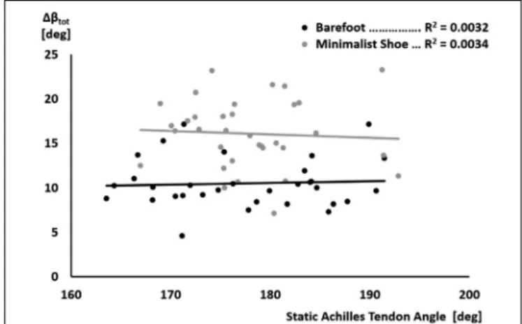 Figure 5: Correlation coefficient for a comparison between a  static and a dynamic pronation variable used in the  literature based on previously collected data (Nigg et