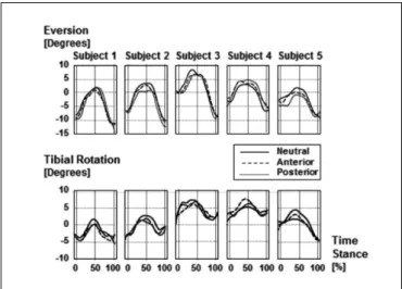 Figure 6: Effects of changes in shoe inserts on the skeletal  movement (foot eversion and tibial rotation) for five  subjects using bone pins while running at a slow  speed
