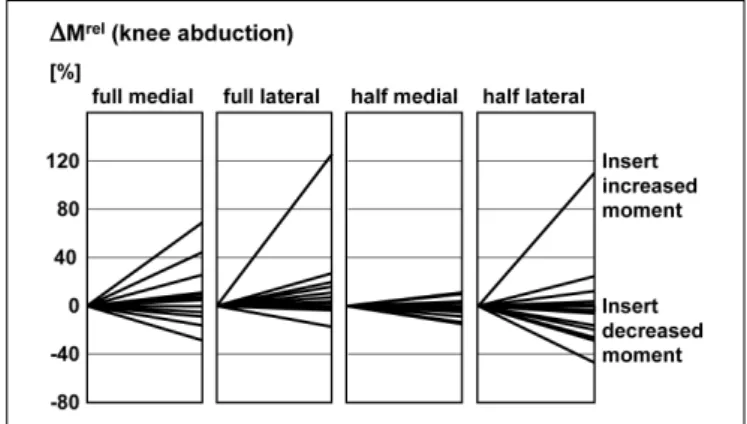 Figure 8: Relative changes in maximal knee abduction mo- mo-ments due to intervention with full medial, full lateral,  half medial, and half lateral shoe inserts