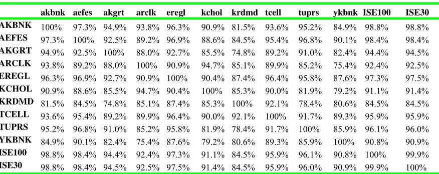 Table 2. Unit Root Test (log differenced series) 