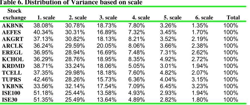 Table 5. Variance analysis with wavelets   