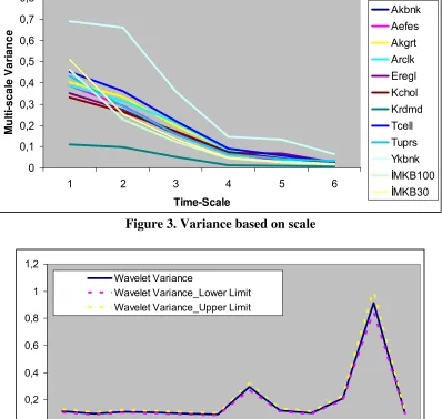 Figure 4. Variance anlysis with wavelets  