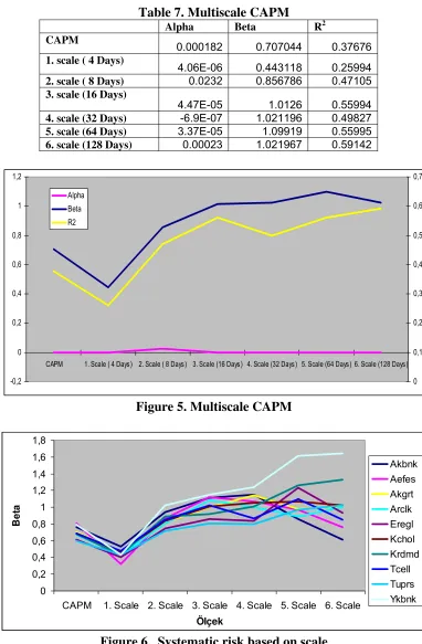 Table 7. Multiscale CAPM  