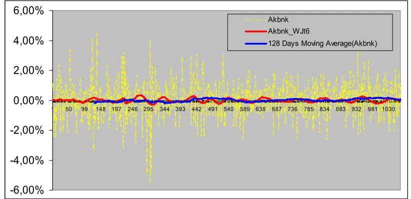 Figure nr (2) shows the comparison of 128-day daily wavelet analysis and 128-day moving 