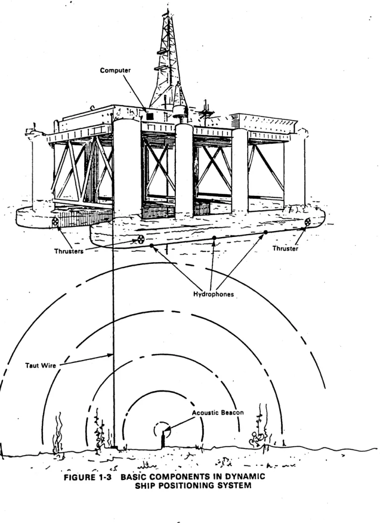 FIGURE  1-3  BASIC  COMPONENTS  IN  DYNAMIC  SHIP  POSITIONING  SYSTEM