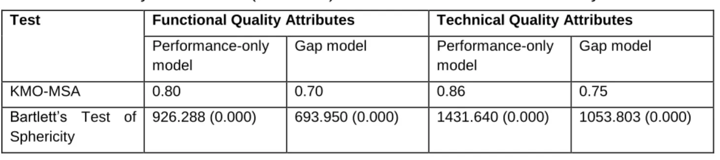 Table 1: Suitability of variables (attributes) in the two models for factor analysis  