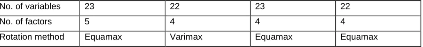 Table 2: Factor solutions for Gap (SERVQUAL) variables;     Panel A: Functional factors  