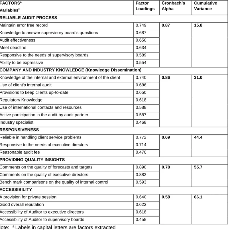 Table 3: Factor solution for performance-only variables;  Panel A: Functional factors 