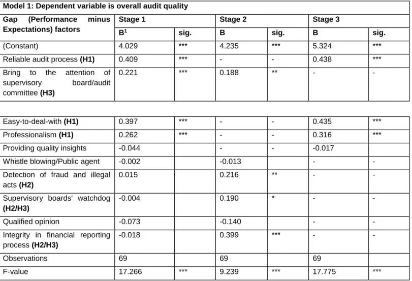 Table 4 shows the results of the regression model  for the gap model variables. The table shows that  the gap model variables in the three stages of the  regression model explain a significant variance of  overall audit quality