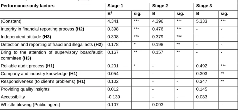 Table 5: Determinants of overall audit quality using performance-only factors 