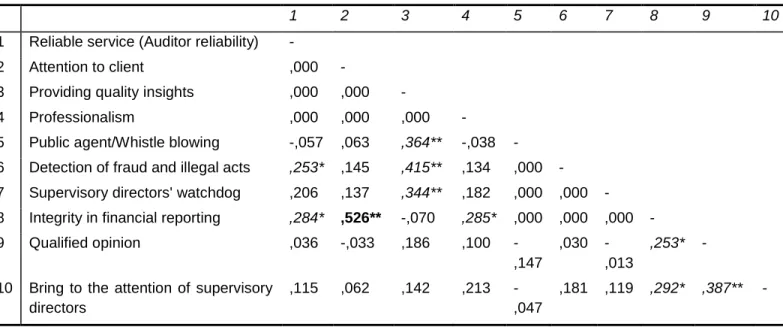 Table B: Correlation matrix for performance-only (SERVPERF) factors 