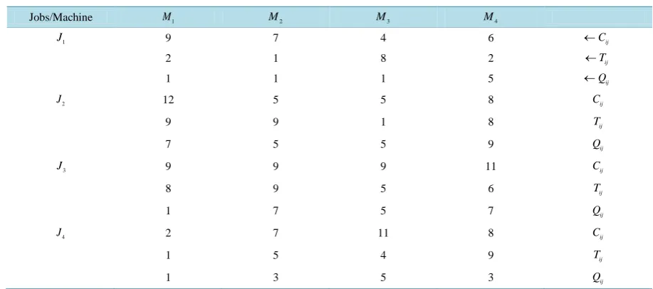 Table 1. Assigned cost mtrix (ACM). here cost unit: thousands, time unit: weeks, quality levels: 1, 3, 5, 7, 9