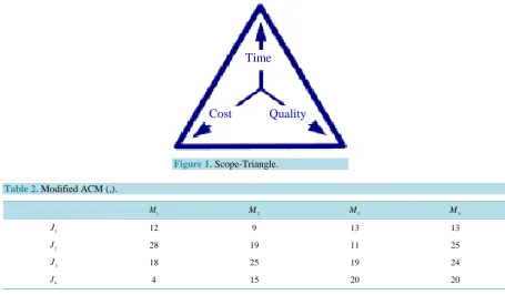 Figure 1. Scope-Triangle. 