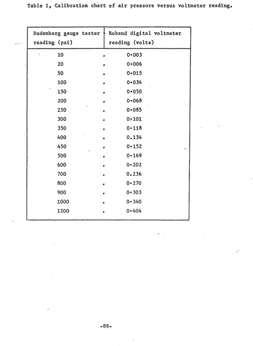 Table 1, Calibration chart of air pressure versus voltmeter reading.