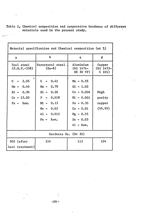Table 2, Chemical composition and comparative hardness of different 