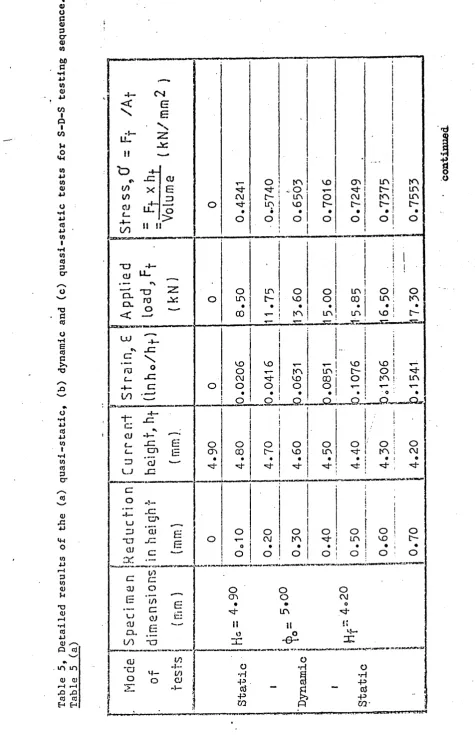 Table 5, Detailed results of the (a) quasi-static, (b) dynamic and (c) quasi-static tests for S-D-S testing sequence.