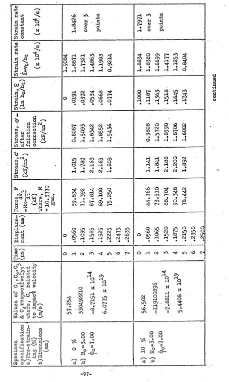 Table 6, Detailed results of the dynamic test carried out on specimens pre-strained quasi-statically