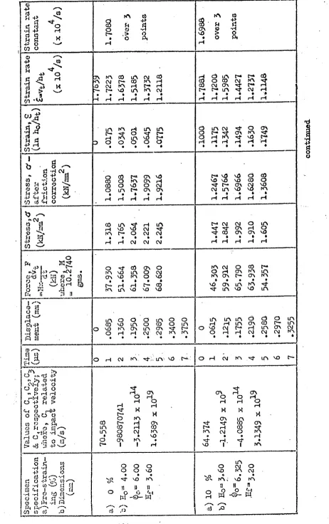 Table 8» Detailed results of the dynamic test carried out on specimens pre-strained dynamically at constant strain rate.