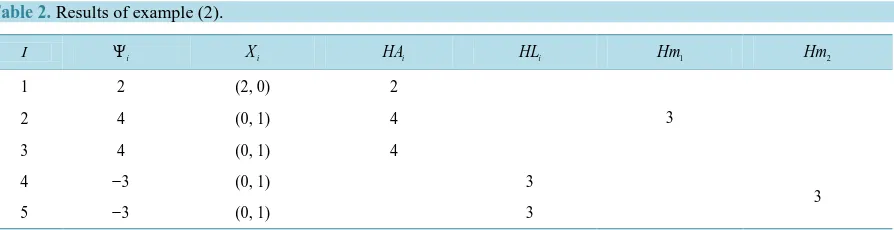 Table 2.  Results of example (2). 