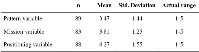 Table 2 – Descriptive statistics of Business Strategy