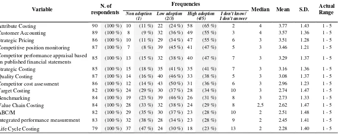 Table 4 – Frequencies and Descriptive statistics of the SMA techniques usage rate