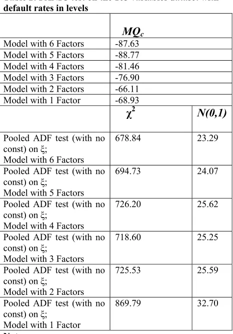 Table 2: PANIC test on the 103 variables dataset with  default rates in levels  