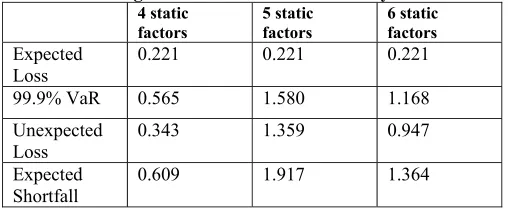 Table 5: Credit Portfolio Risk corresponding to direct forecasts through DF model  