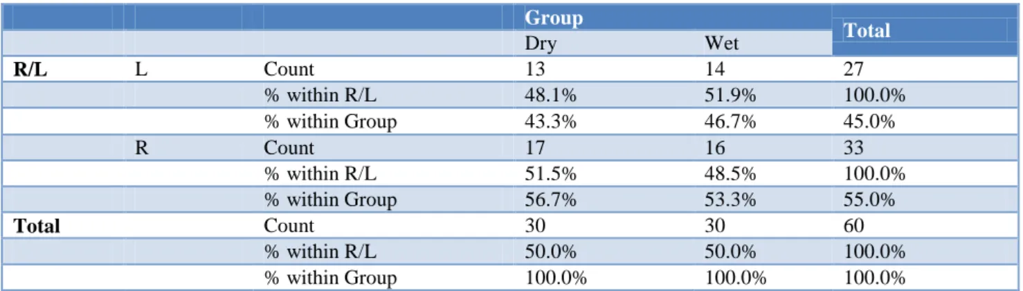 Table 3: Side of perforation.  Group  Total  Dry  Wet  R/L  L  Count  13  14  27  % within R/L  48.1%  51.9%  100.0%  % within Group  43.3%  46.7%  45.0%  R  Count  17  16  33  % within R/L  51.5%  48.5%  100.0%  % within Group  56.7%  53.3%  55.0%  Total 