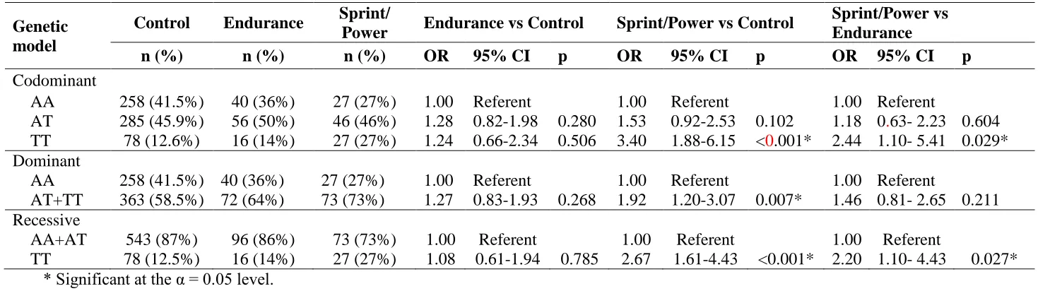 Table 1. Genotype frequencies and odds ratios/CI for each genetic model in each athlete phenotype  