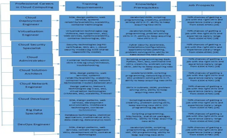 Figure 1. Career Paths and Skills Requirements in Cloud Computing. 