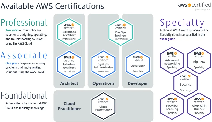Figure 3. Amazon AWS Certification and Career Routes [8]. 