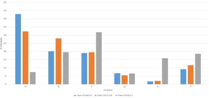Figure 4. A Comparison Chart of 3 Years Results of Cloud Computing Module. 