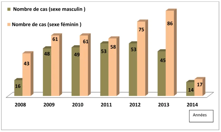 Fig. 4.  Evolution annuelle des cas de la leishmaniose cutanée (2008- 2013). 