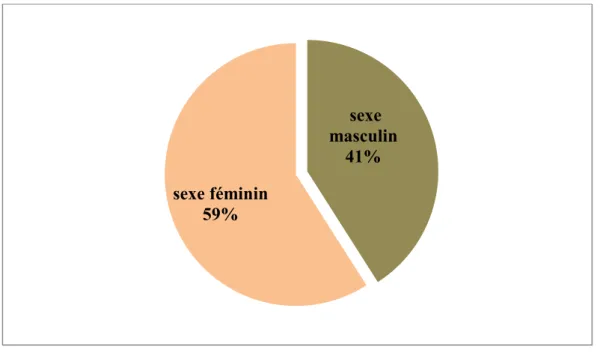 Fig. 7.   Répartition des cas de la leishmaniose cutanée selon le sexe (2008- 2013). 