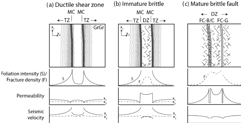 Figure 5. Conceptual model for the characteristics of faults in crystalline rock and their associated petrophysical properties during transitionfrom ductile to brittle deformation conditions