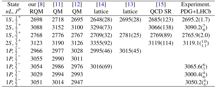 Figure 1. Proposed assignment of spins and parities of excited Ωc states observed by LHCb Collabora-tion
