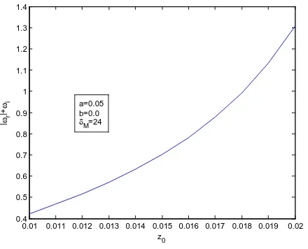 Figure 8. Plot of the imaginary frequency ωi vs z0 for positively charged dust grains when nonthermal parameters a = 0.0 and b = 0.0