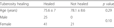 Table 1 Clinical outcome about the range of motion data at final follow-up