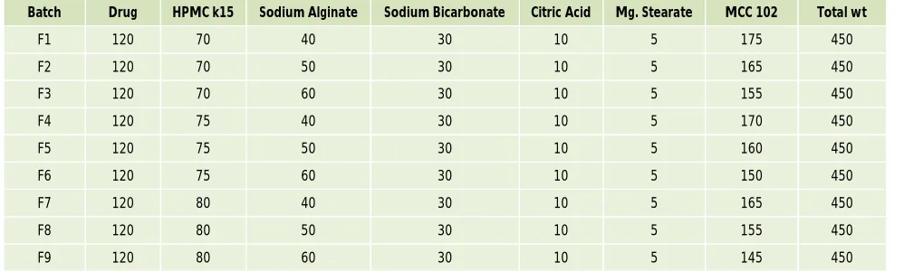 Table 1: Factorial batches set 